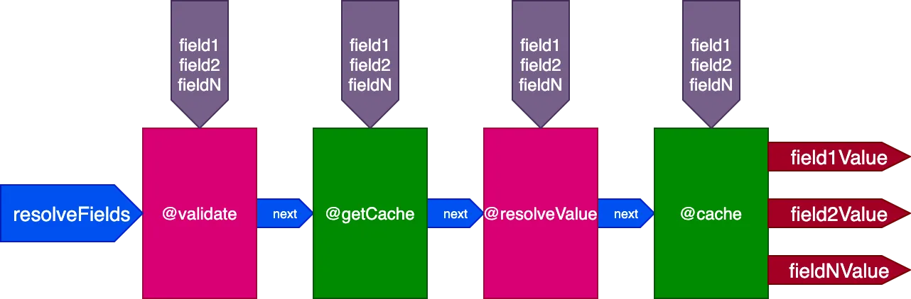 Pipeline avec les directives @getCache et @cache