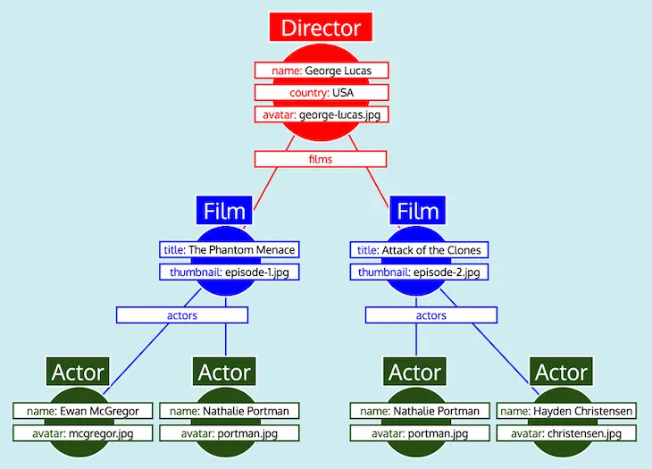 Réponse en forme d'arbre