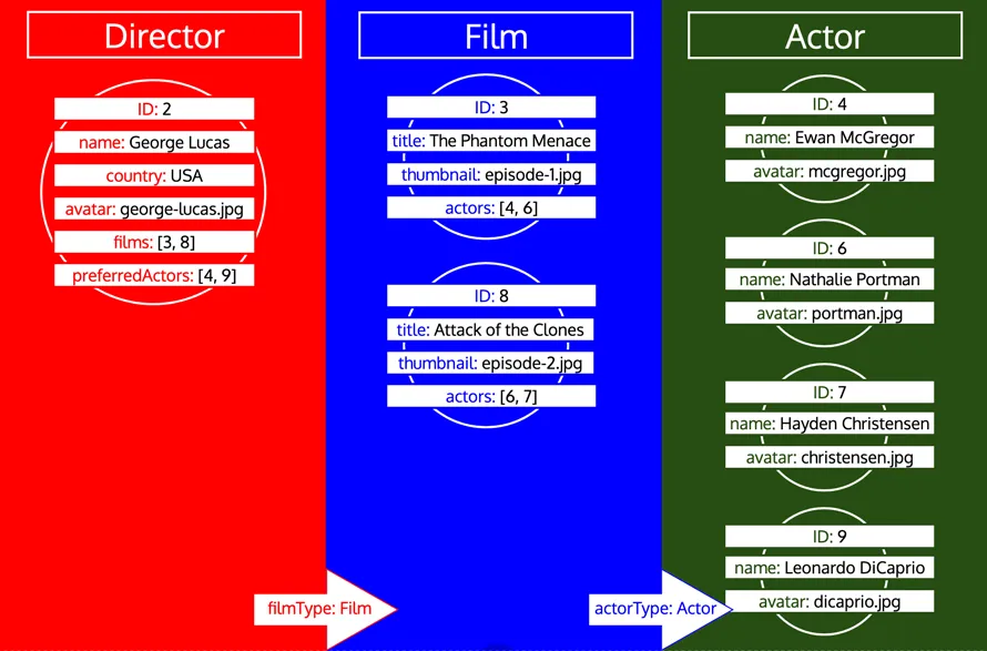 Traitement des types par itérations