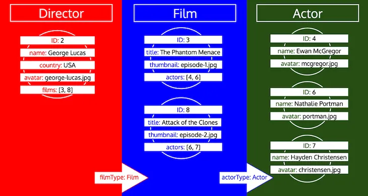Traitement des types par itérations