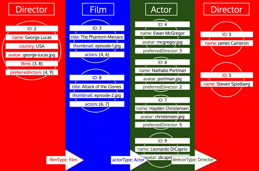 Itération sur un type répété