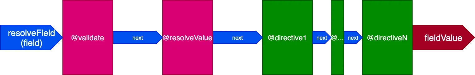 Pipeline de directives avec @validate et @resolveValueAndMerge
