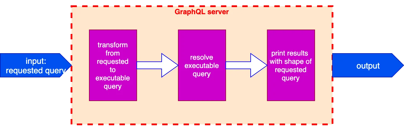 Processus interne dans le serveur GraphQL