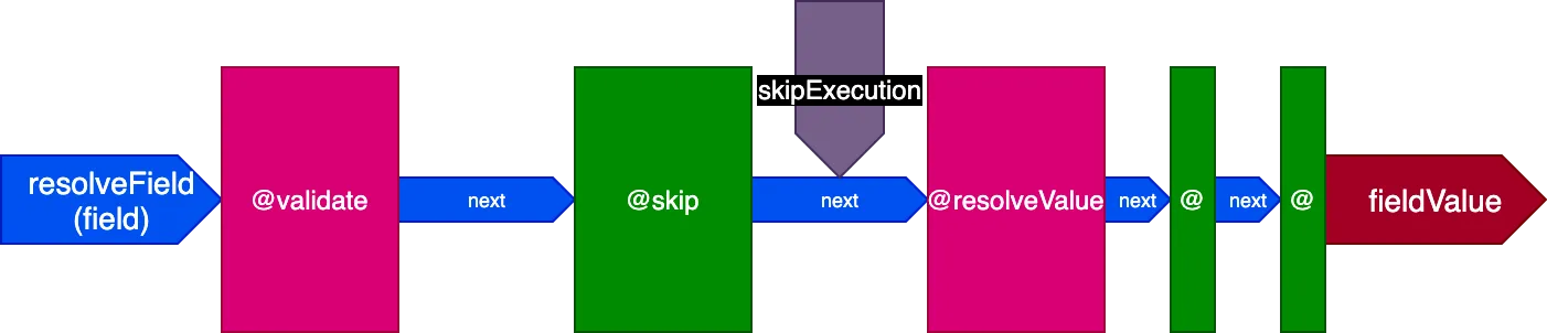 Directive @skip dans le pipeline