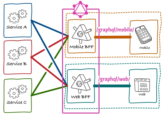 Satisfaire BfF via plusieurs endpoints GraphQL Satisfaire BfF via plusieurs endpoints GraphQL