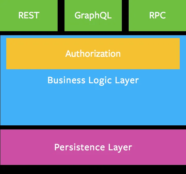 Où la couche GraphQL est placée au sein de l'architecture Où la couche GraphQL est placée au sein de l'architecture