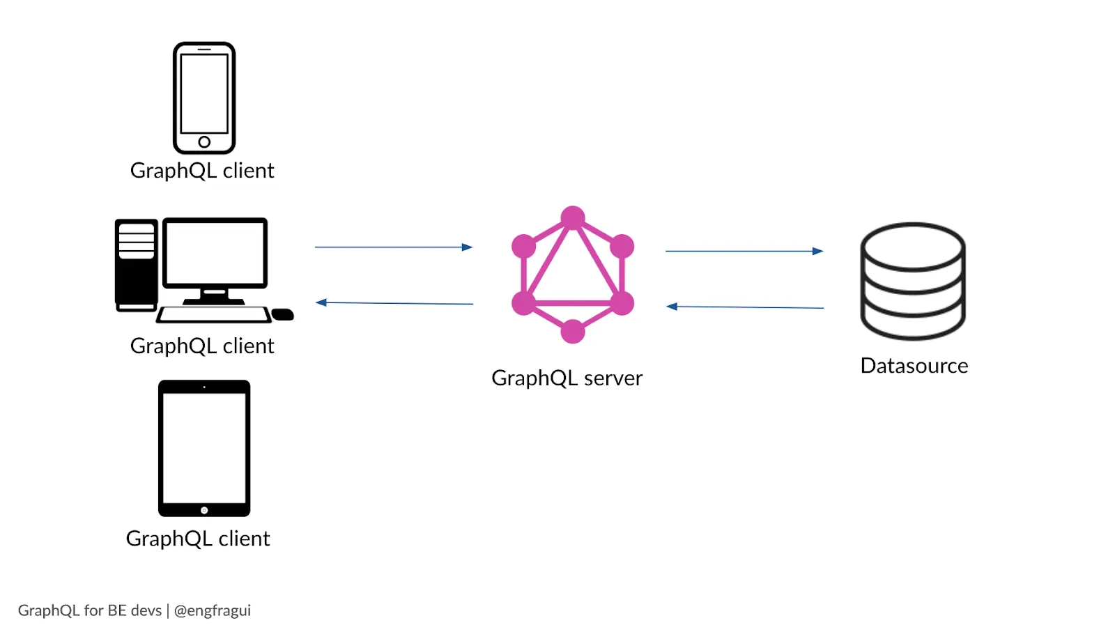 GraphQL se situe entre le client et les services backend. Source : <a href='https://www.netlify.com/blog/2020/01/21/advice-from-a-graphql-expert/'>netlify.com</a> GraphQL se situe entre le client et les services backend